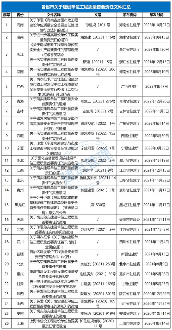 住建厅：12月1日开云真人起建设单位负首责！项目负责人终身责任制！不得由施工单位垫资建设(图1)