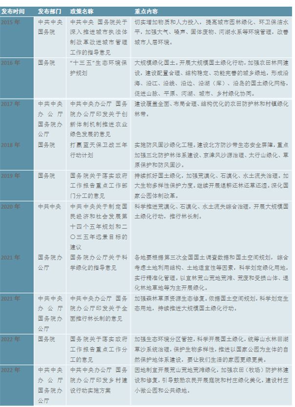 2023园林绿化行业现状分析：私人园林绿化规模行业中占据较大比重(图3)