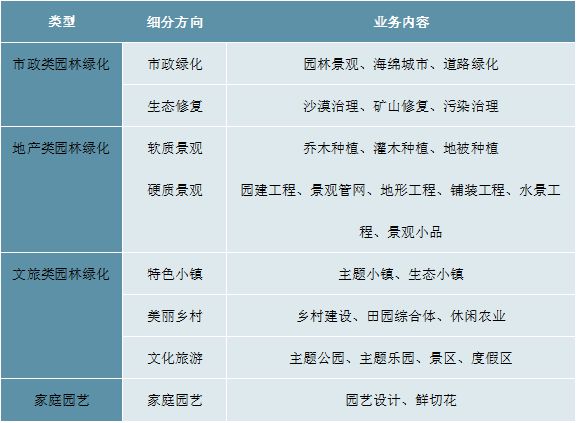 2023园林绿化行业现状分析：私人园林绿化规模行业中占据较大比重(图1)