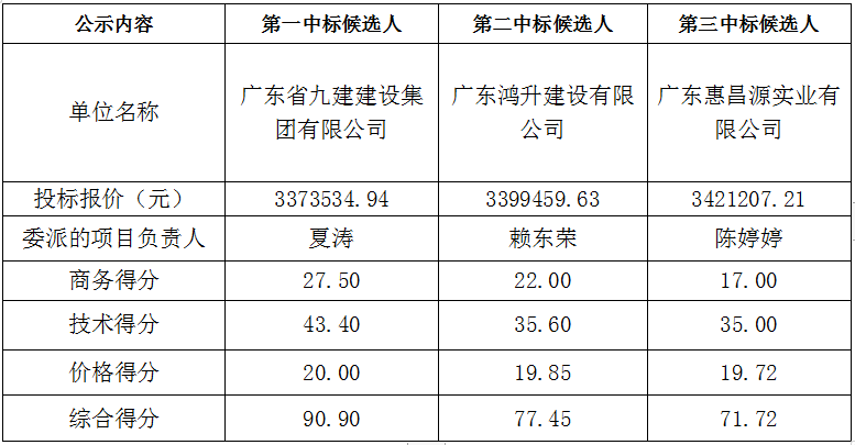 大沙头二马路47号4-5层改造工程施工总承包-中标候选人公示(图1)