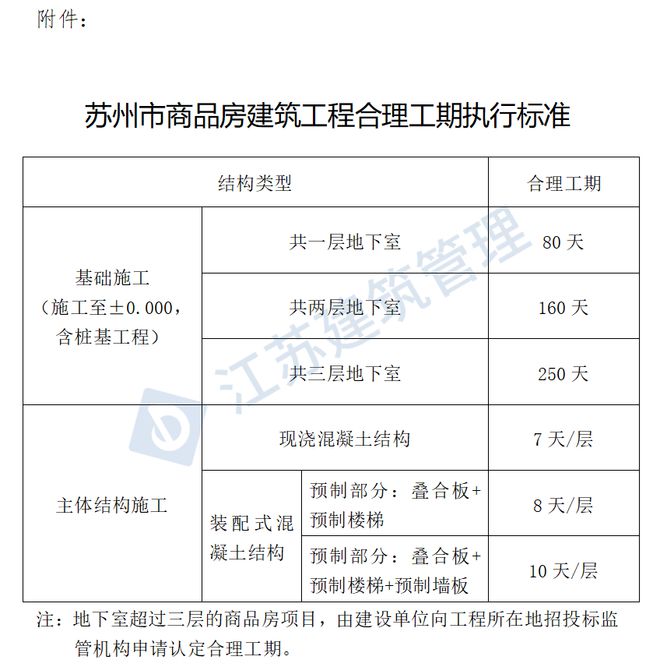 刚刚建设委：2月1日起现浇混凝土主体结构施工周期不宜少于7天层！(图1)