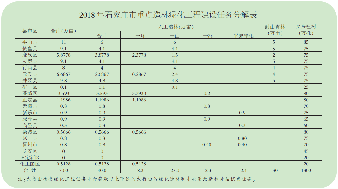 大力开展石家庄市造林绿化工程建设(图4)