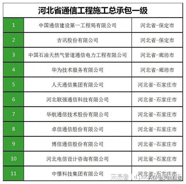 河北省通信工程施工总承包一级企业汇总(图1)