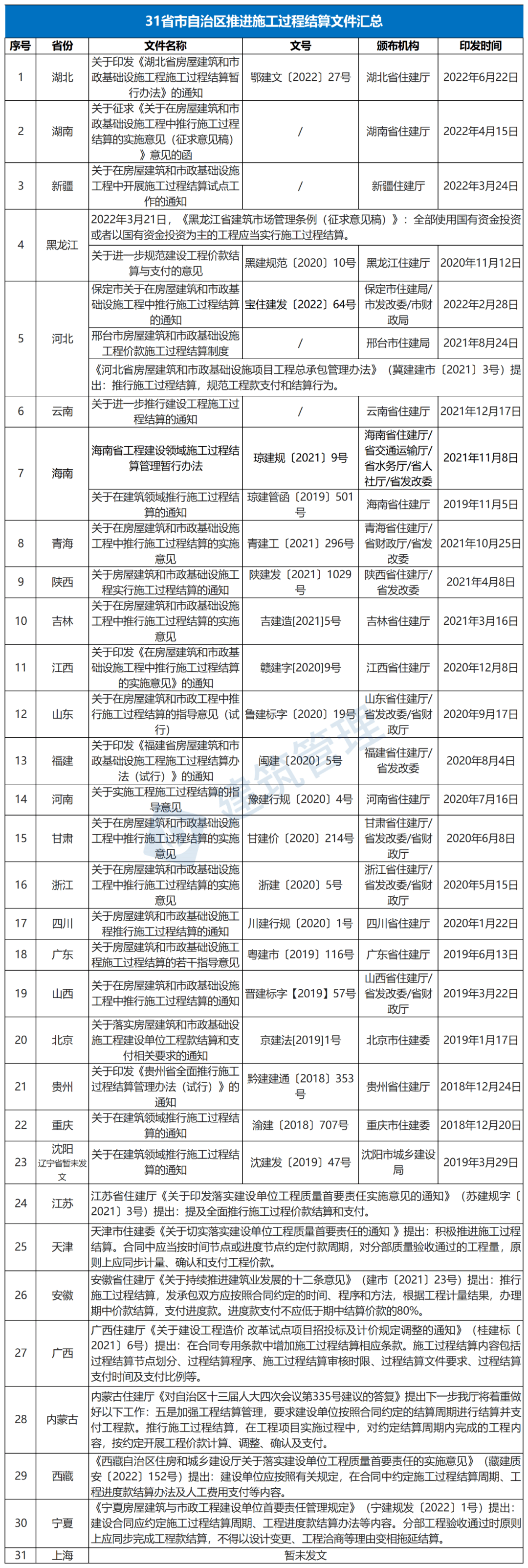 再见竣工结算！住建部再强调：全面推行施工过程价款结算和支付！广东等30省跟进发文(图2)