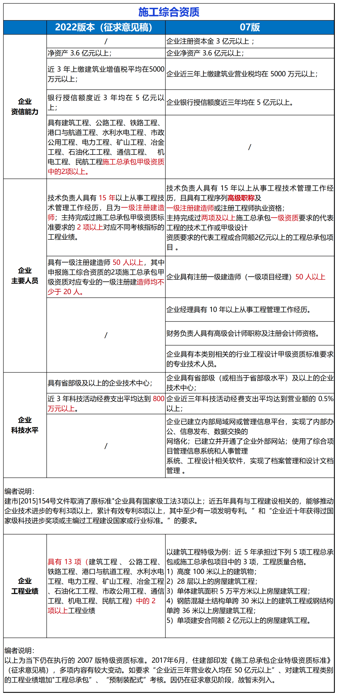 住建部：建设工程企业资质统一延续到2024年12月31日!附：新版《建筑业企业资质标准》解读(图2)