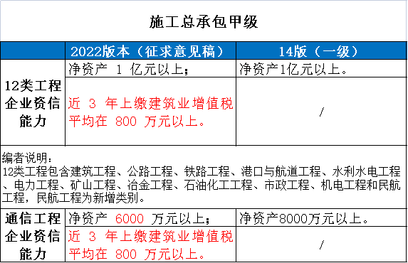 住建部：建设工程企业资质统一延续到2024年12月31日!附：新版《建筑业企业资质标准》解读(图3)