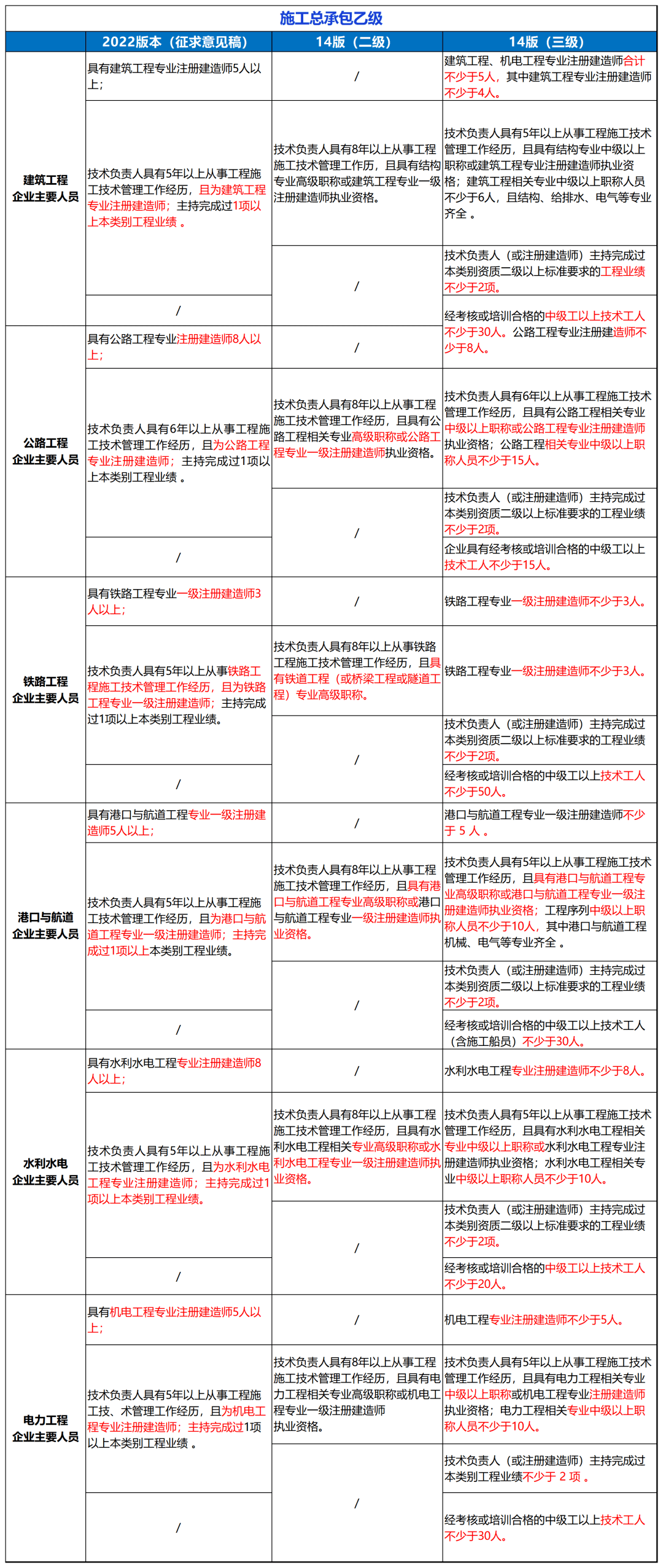 住建部：建设工程企业资质统一延续到2024年12月31日!附：新版《建筑业企业资质标准》解读(图4)