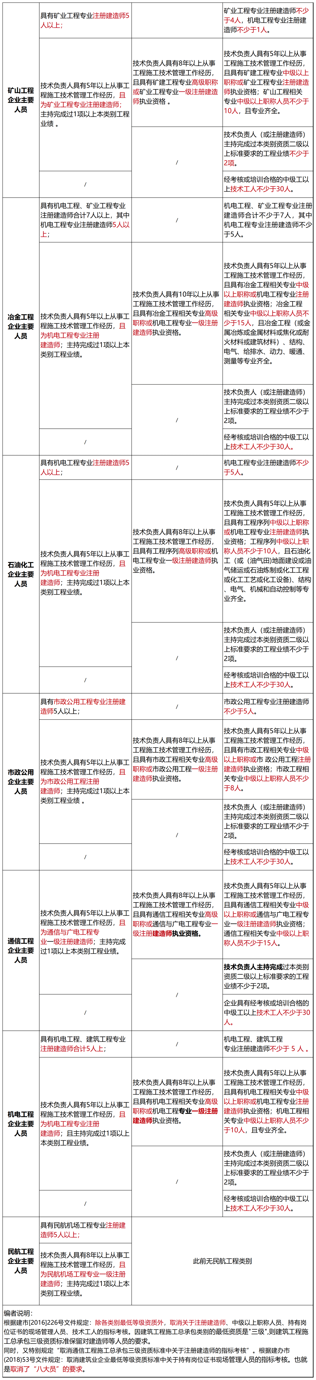 住建部：建设工程企业资质统一延续到2024年12月31日!附：新版《建筑业企业资质标准》解读(图5)