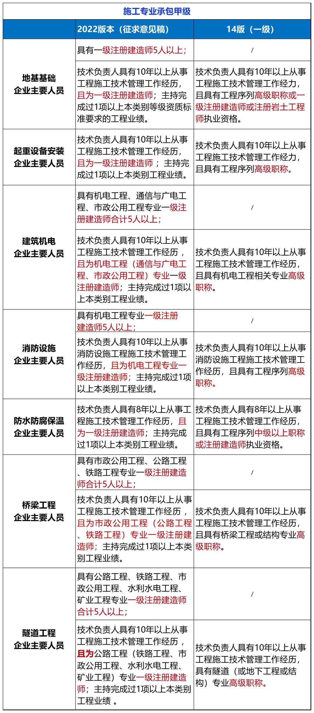 住建部：建设工程企业资质统一延续到2024年12月31日!附：新版《建筑业企业资质标准》解读(图6)