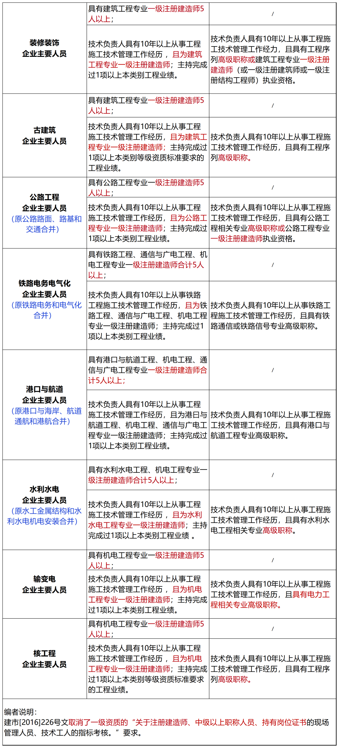 住建部：建设工程企业资质统一延续到2024年12月31日!附：新版《建筑业企业资质标准》解读(图7)