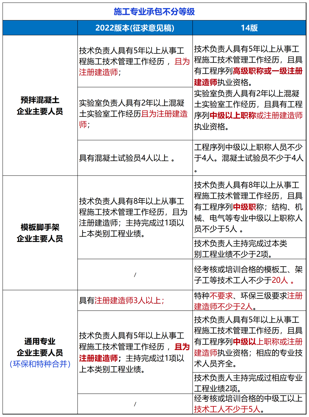 住建部：建设工程企业资质统一延续到2024年12月31日!附：新版《建筑业企业资质标准》解读(图8)