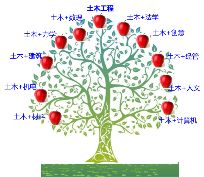 施工技术 新工科背景下的土木工程专业将何去何从？(图3)