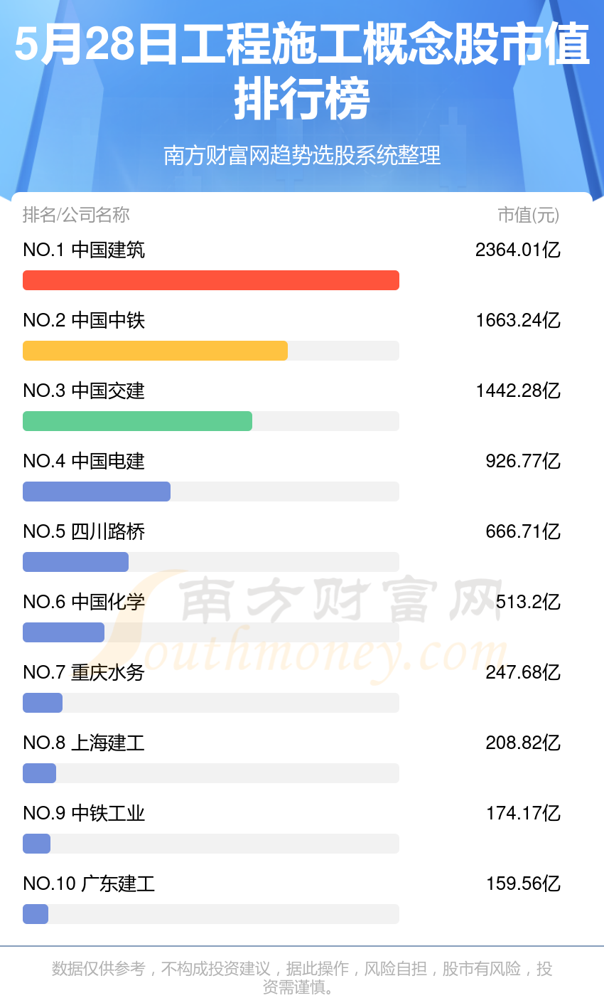 【工程施工概念股排名】5月28日市值排行榜一览(图1)