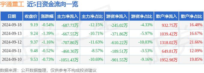 股票行情快报：宇通重工（600817）9月18日主力资金净卖出68773万元(图1)