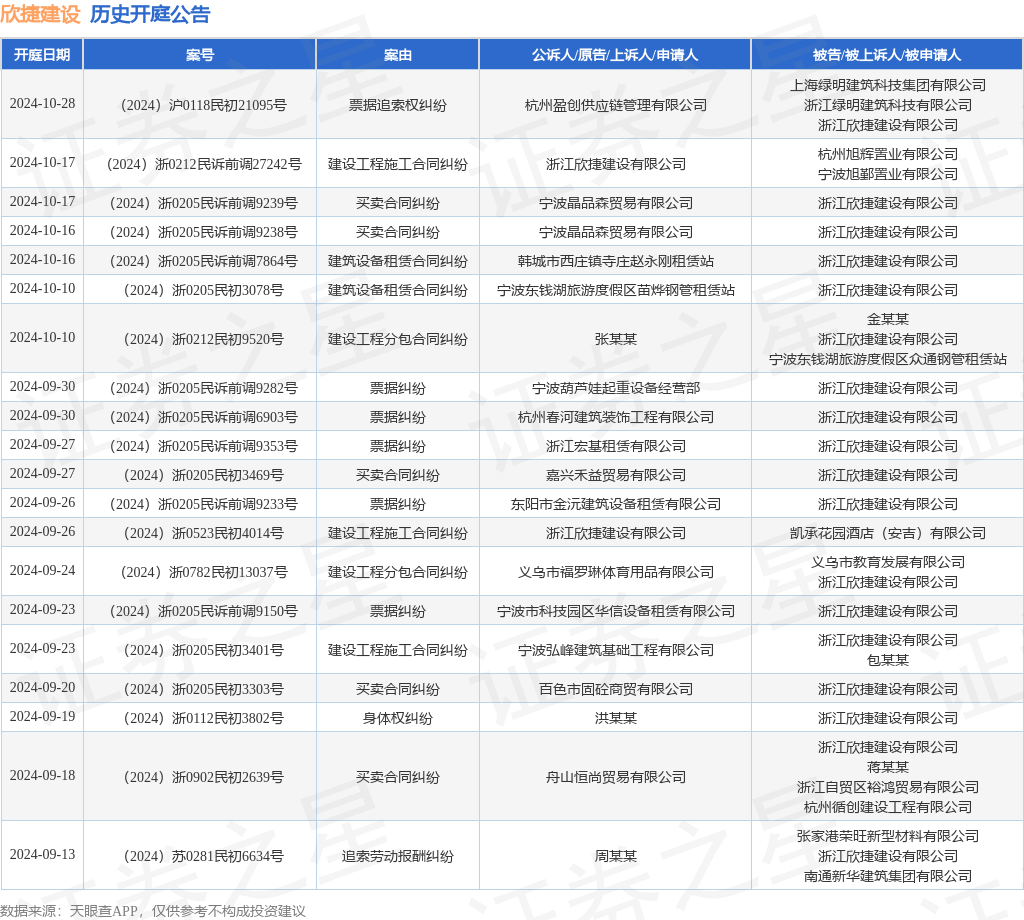 欣捷建设作为原告上诉人的1起涉及建设工程施工合同纠纷的诉讼将于2024年10月17日开庭(图1)