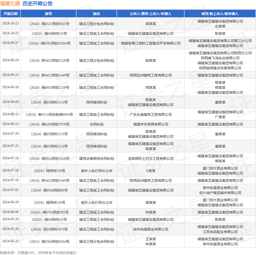 福建五建作为原告上诉人的1起涉及建设工程施工合同纠纷的诉讼将于2024年10月23日开庭(图1)