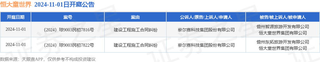 恒大童世界作为被告被上诉人的2起涉及建设工程施工合同纠纷的诉讼将于2024年11月1日开庭(图1)