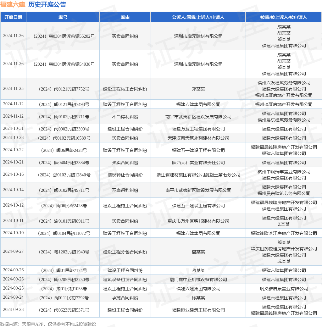 福建六建作为原告上诉人的1起涉及建设工程施工合同纠纷的诉讼将于2024年11月12日开庭(图1)