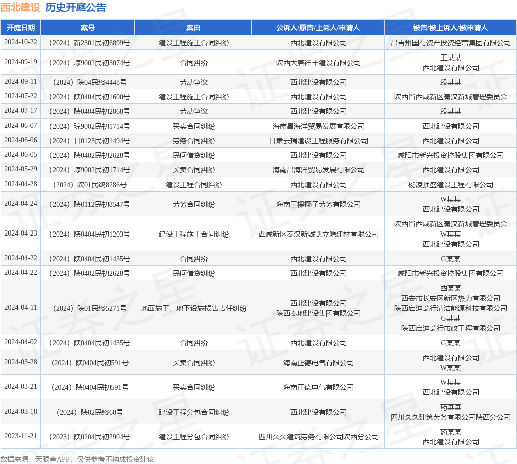 西北建设作为原告上诉人的1起涉及建设工程施工合同纠纷的诉讼将于2024年10月22日开庭(图1)