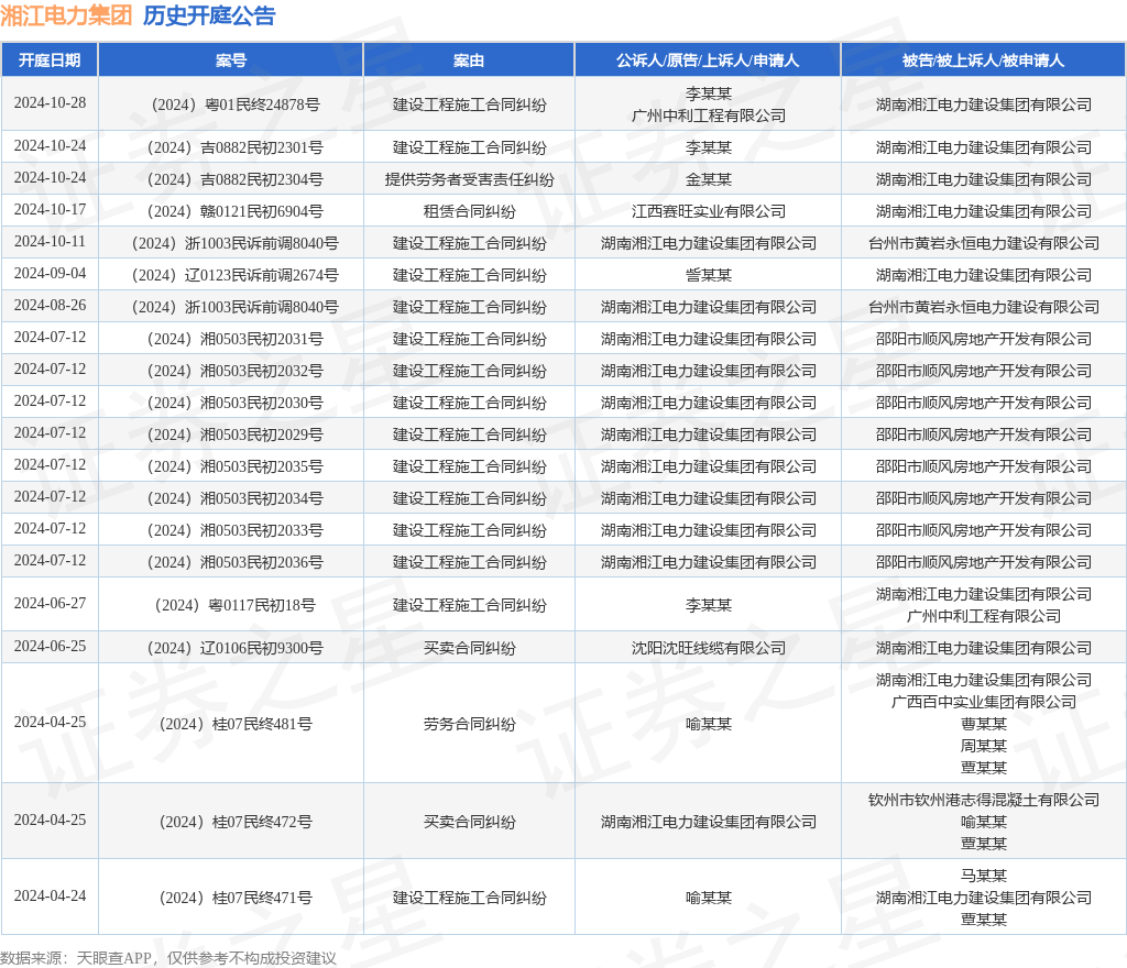 湘江电力集团作为被告被上诉人的1起涉及建设工程施工合同纠纷的诉讼将于2024年10月28日开庭(图1)