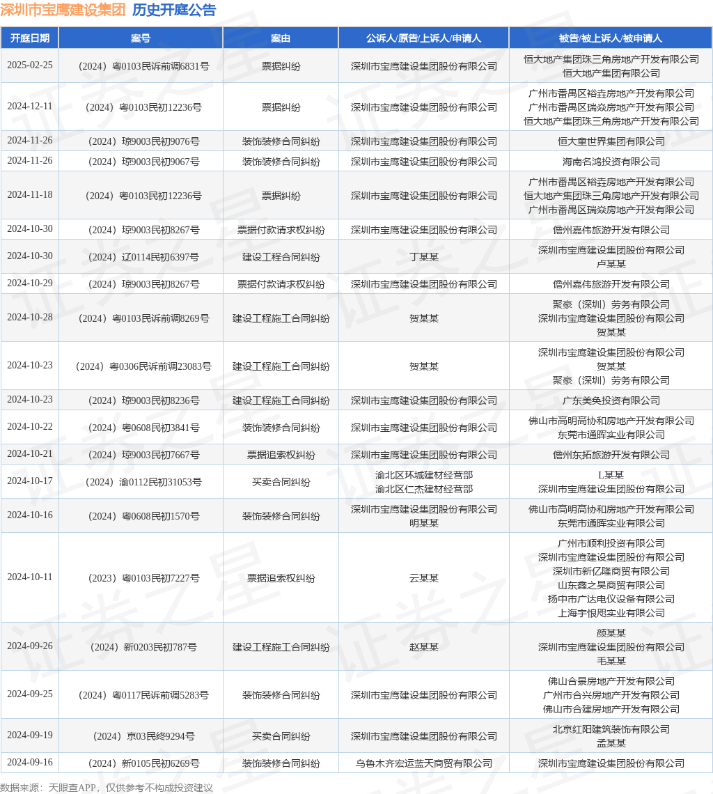 深圳市宝鹰建设集团作为原告上诉人的1起涉及建设工程施工合同纠纷的诉讼将于2024年10月23日开庭(图1)