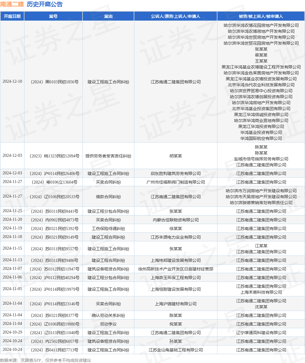 南通二建作为原告上诉人的1起涉及建设工程施工合同纠纷的诉讼将于2024年10月29日开庭(图1)