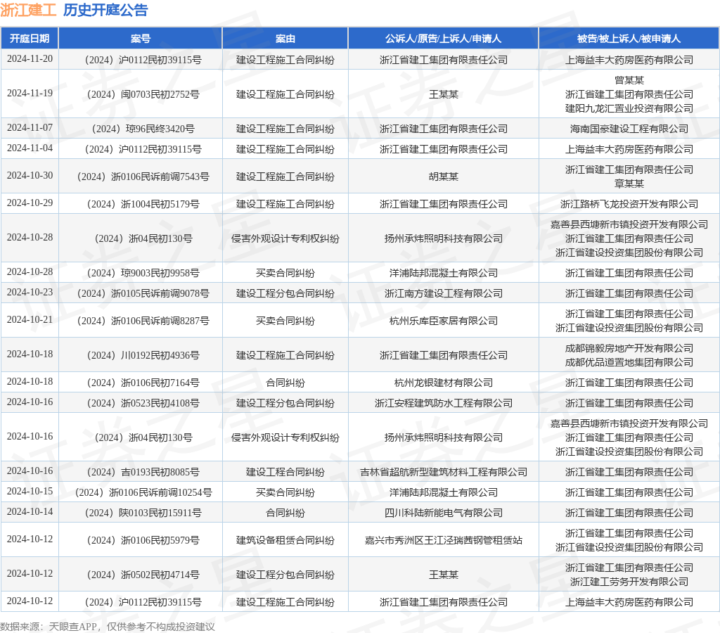 浙江建工作为原告上诉人的1起涉及建设工程施工合同纠纷的诉讼将于2024年11月7日开庭(图1)