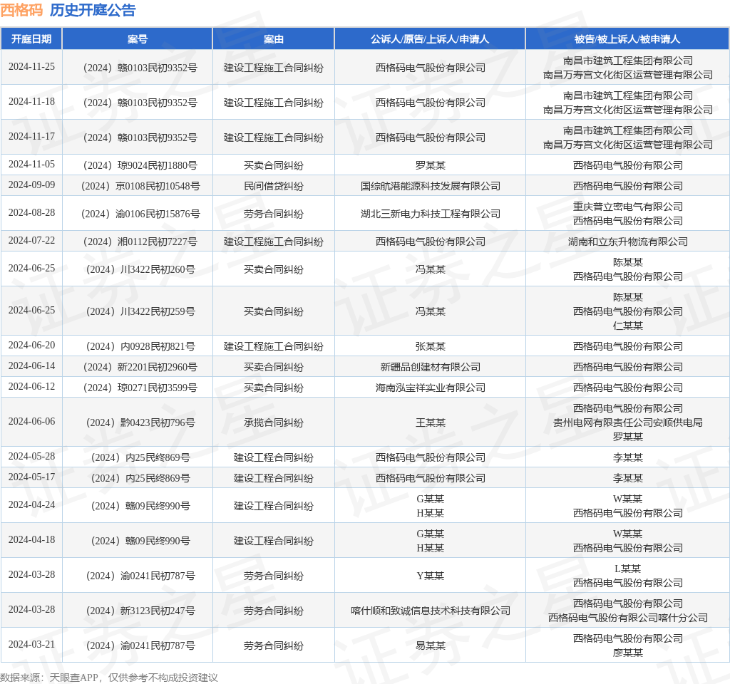 西格码作为原告上诉人的1起涉及建设工程施工合同纠纷的诉讼将于2024年11月25日开庭(图1)