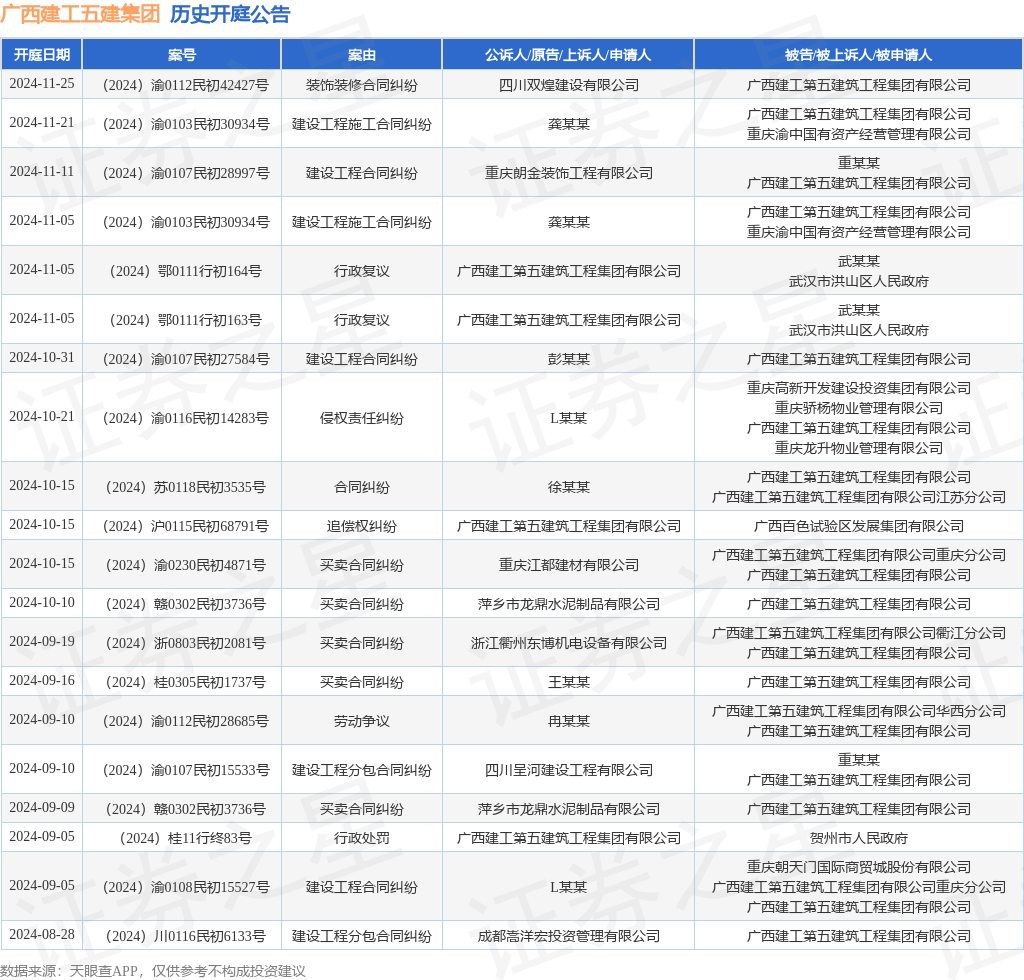 广西建工五建集团作为被告被上诉人的1起涉及建设工程施工合同纠纷的诉讼将于2024年11月21日开庭(图1)