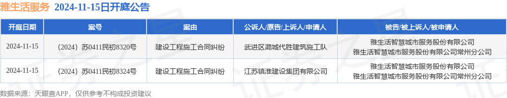 雅生活服务作为被告被上诉人的2起涉及建设工程施工合同纠纷的诉讼将于2024年11月15日开庭(图1)