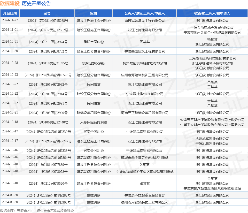 欣捷建设作为原告上诉人的1起涉及建设工程施工合同纠纷的诉讼将于2024年11月1日开庭(图1)