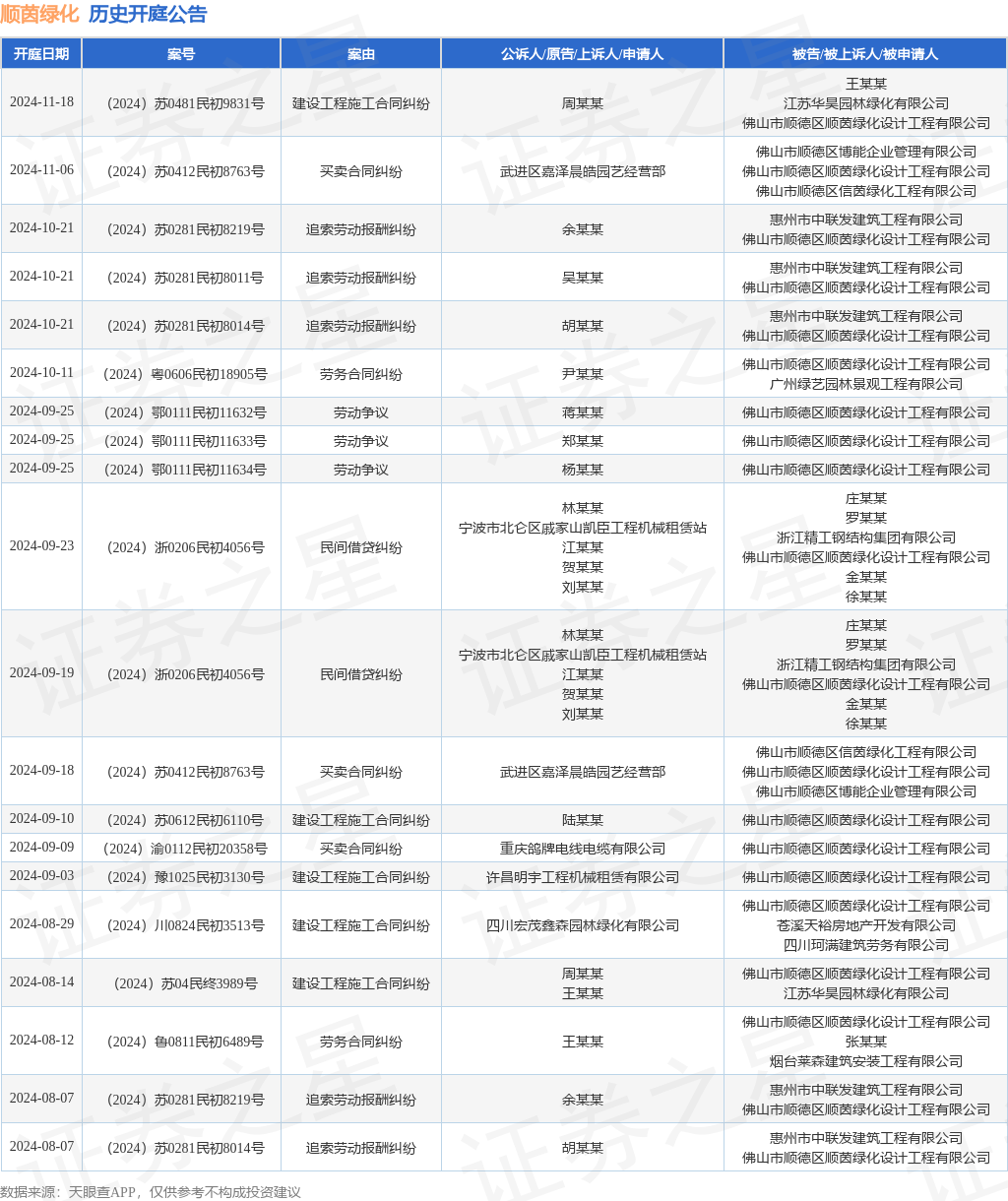 顺茵绿化作为被告被上诉人的1起涉及建设工程施工合同纠纷的诉讼将于2024年11月18日开庭(图1)