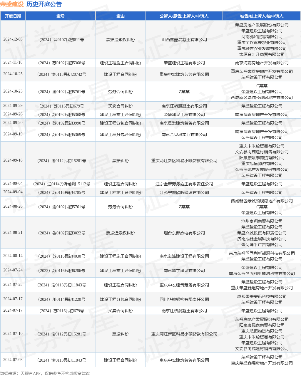 荣盛建设作为原告上诉人的1起涉及建设工程施工合同纠纷的诉讼将于2024年11月16日开庭(图1)