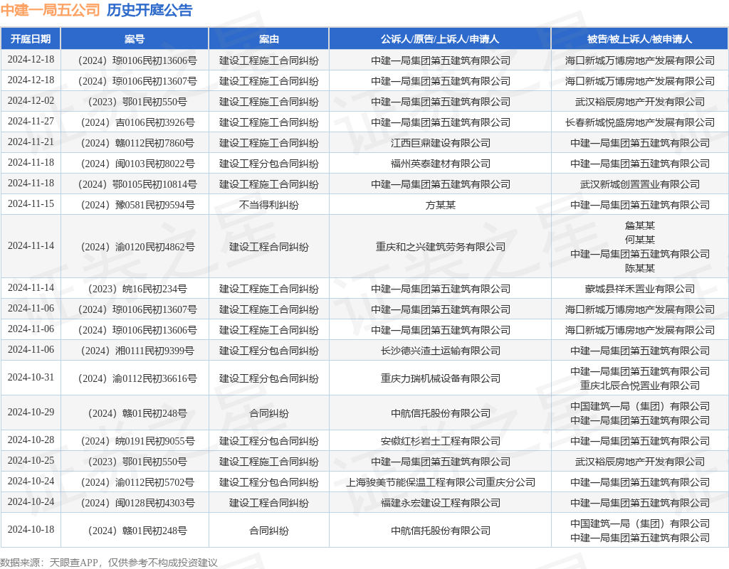 中建一局五公司作为原告上诉人的1起涉及建设工程施工合同纠纷的诉讼将于2024年11月14日开庭(图1)