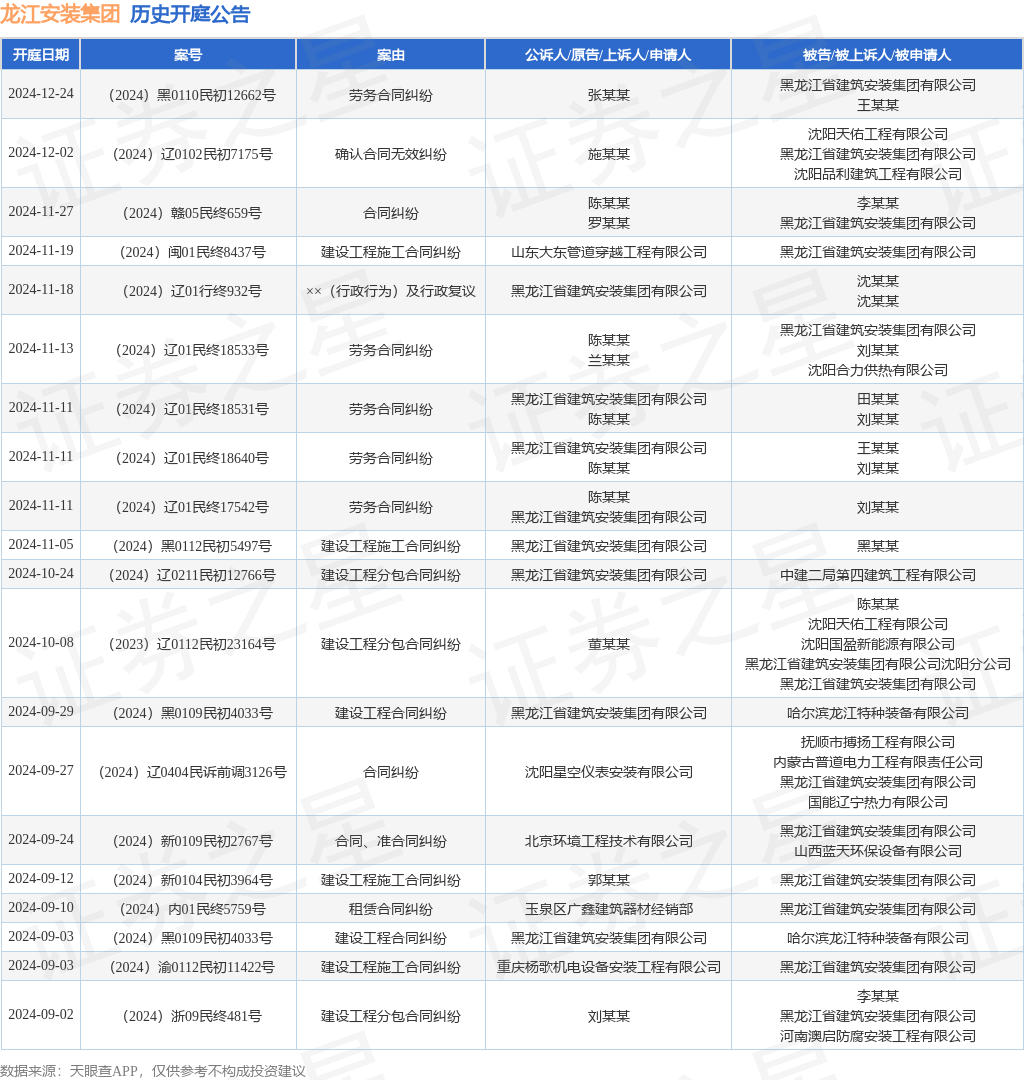 龙江安装集团作为被告被上诉人的1起涉及建设工程施工合同纠纷的诉讼将于2024年11月19日开庭(图1)