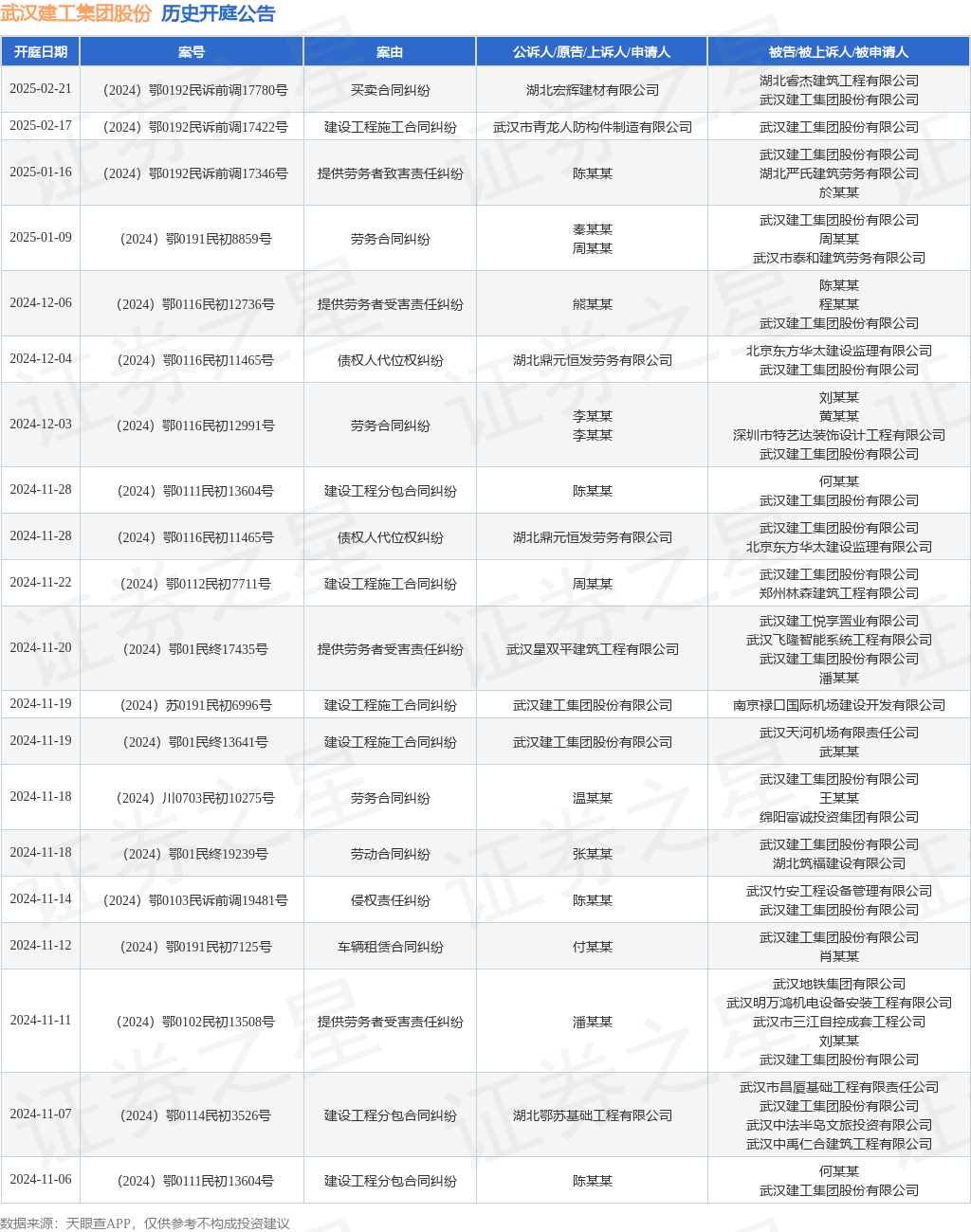 武汉建工集团股份作为被告被上诉人的1起涉及建设工程施工合同纠纷的诉讼将于2024年11月22日开庭(图1)