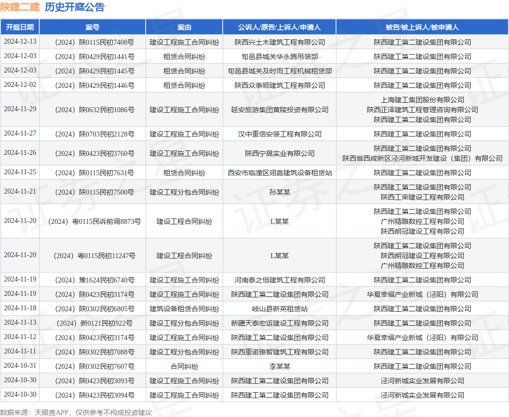 陕建二建作为被告被上诉人的1起涉及建设工程施工合同纠纷的诉讼将于2024年11月26日开庭(图1)