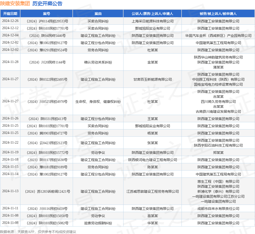 陕建安装集团作为原告上诉人的1起涉及建设工程施工合同纠纷的诉讼将于2024年12月4日开庭(图1)