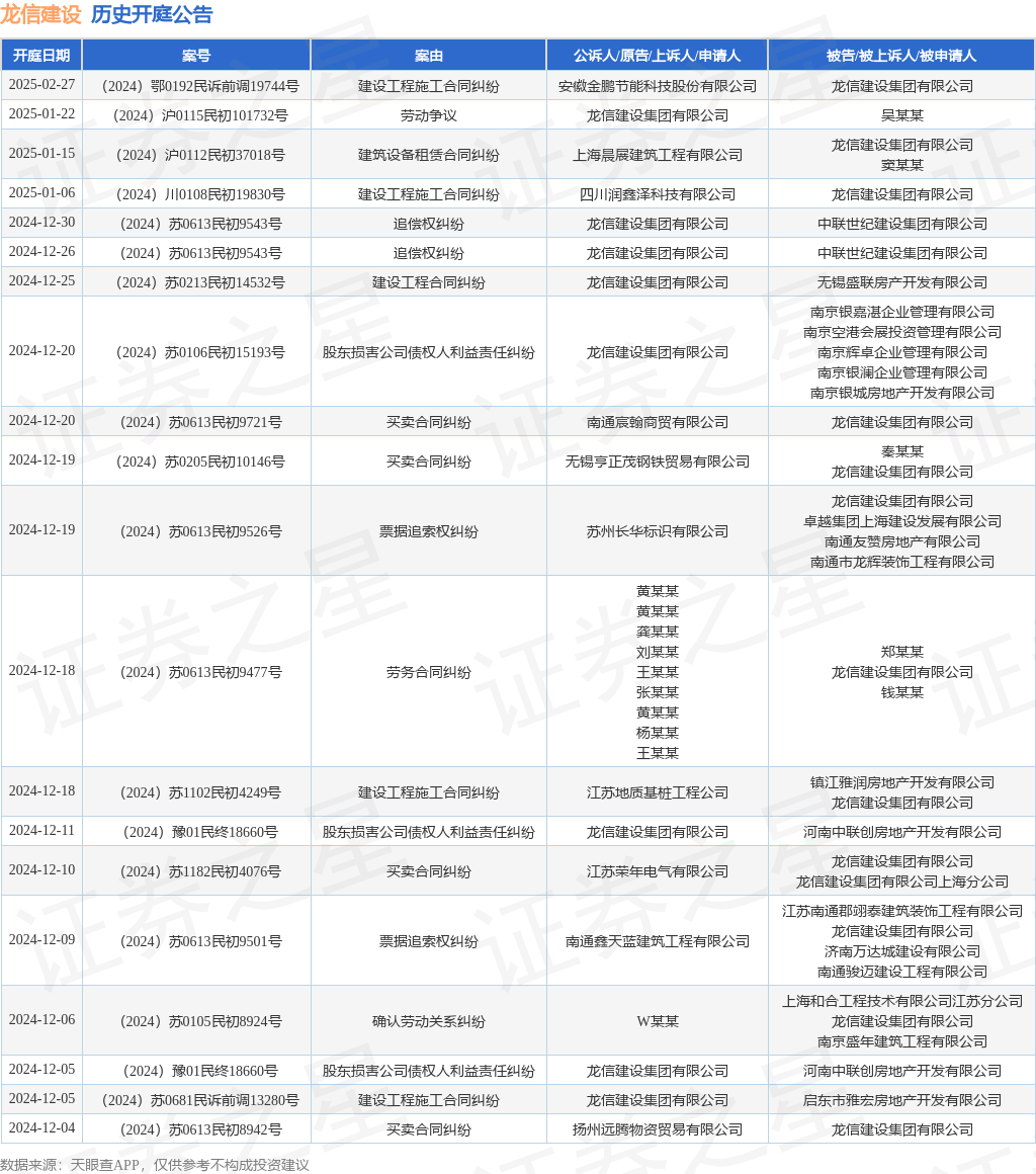 龙信建设作为原告上诉人的1起涉及建设工程施工合同纠纷的诉讼将于2024年12月5日开庭(图1)