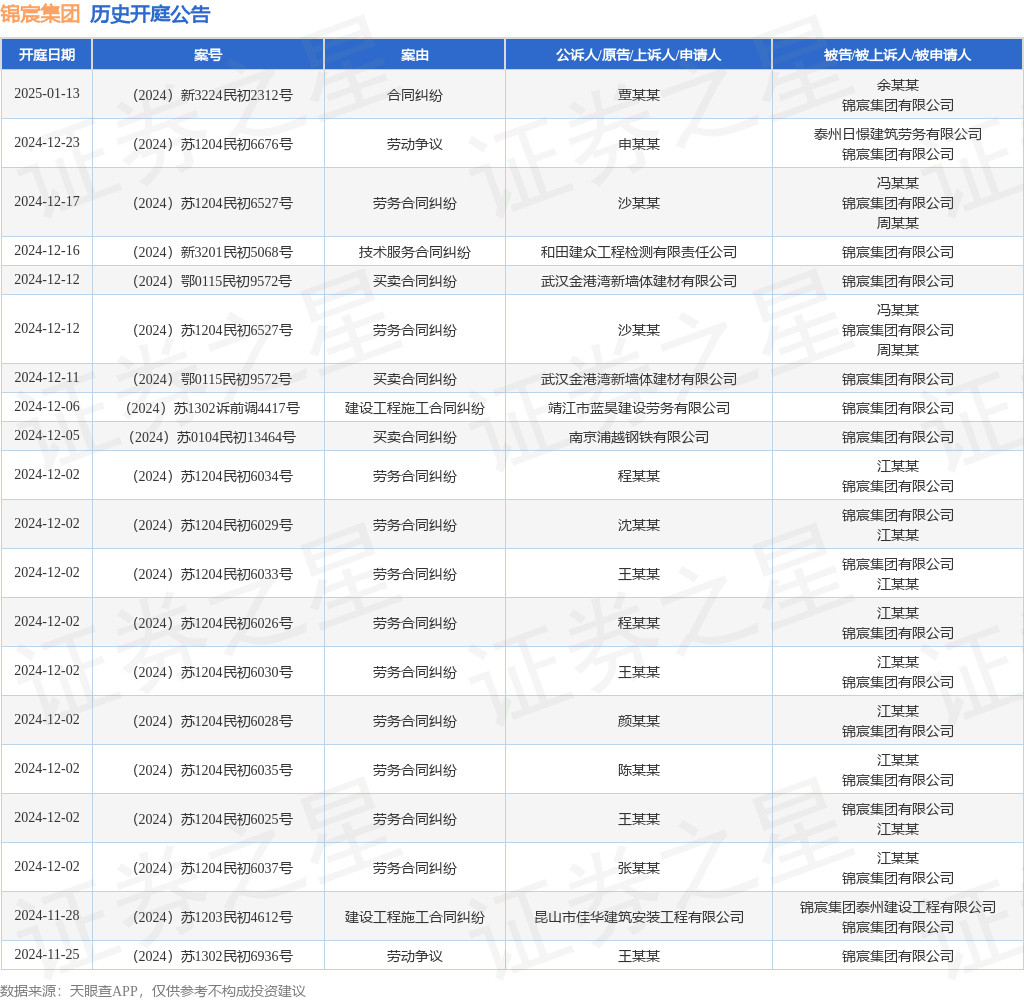 锦宸集团作为被告被上诉人的1起涉及建设工程施工合同纠纷的诉讼将于2024年12月6日开庭(图1)