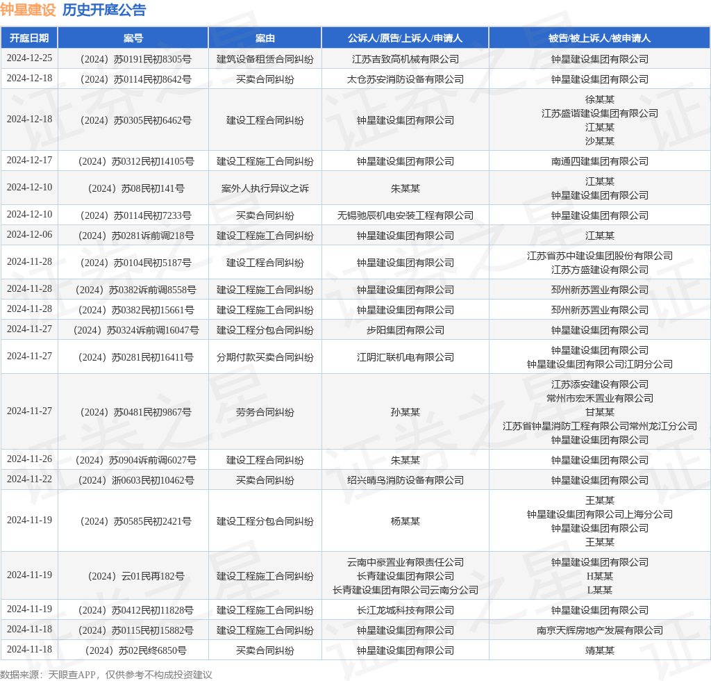 钟星建设作为原告上诉人的1起涉及建设工程施工合同纠纷的诉讼将于2024年12月6日开庭(图1)