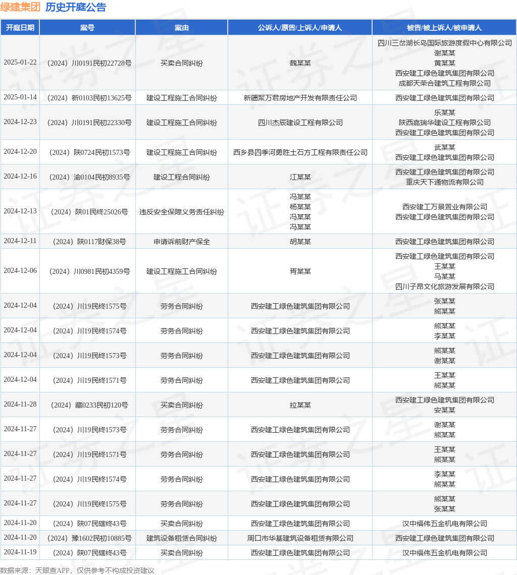 绿建集团作为被告被上诉人的1起涉及建设工程施工合同纠纷的诉讼将于2024年12月20日开庭(图1)