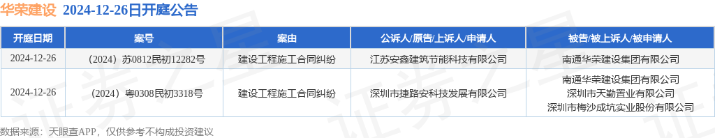 华荣建设作为被告被上诉人的2起涉及建设工程施工合同纠纷的诉讼将于2024年12月26日开庭(图1)