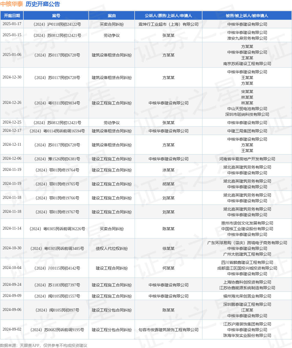 中核华泰作为原告上诉人的1起涉及建设工程施工合同纠纷的诉讼将于2024年12月26日开庭(图1)