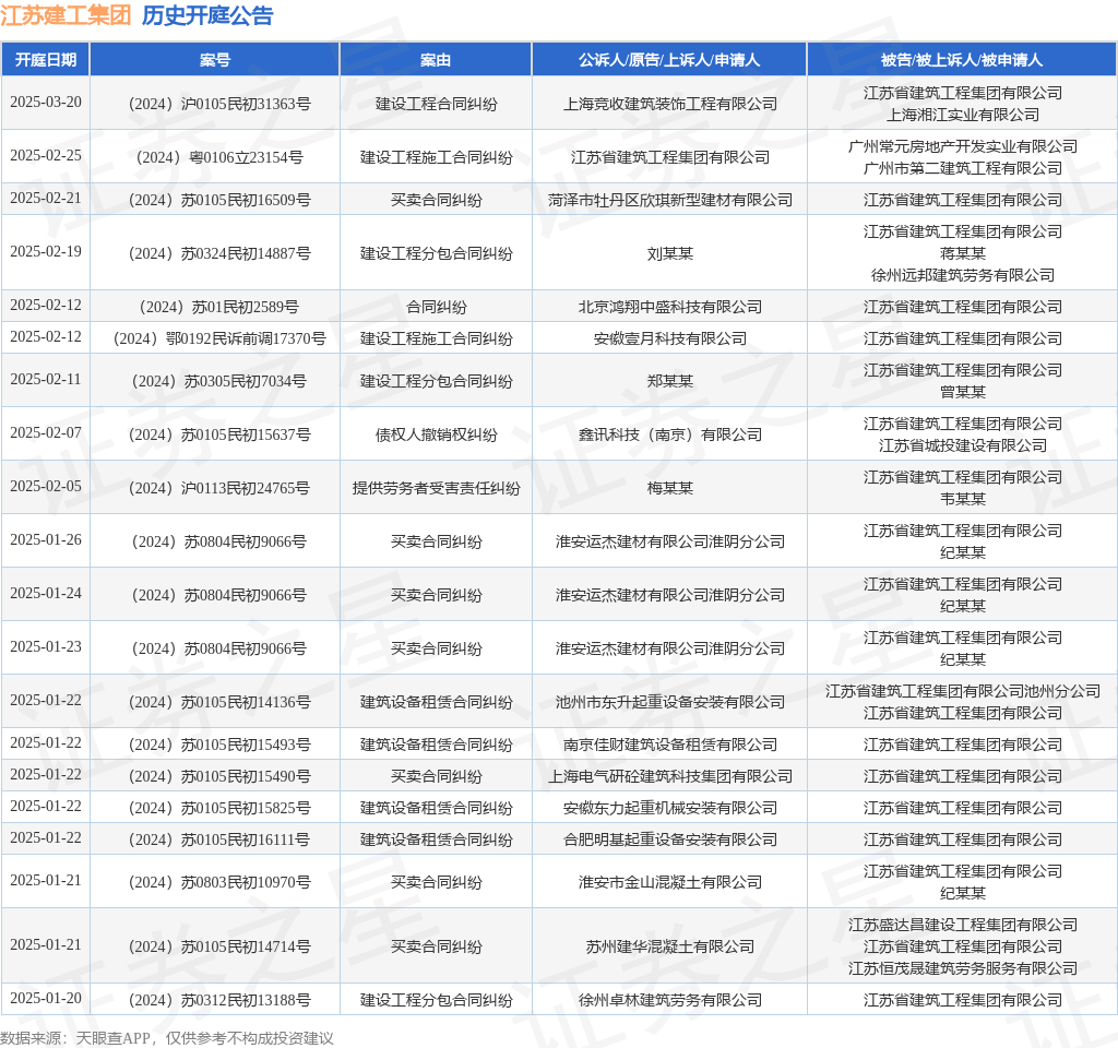 江苏建工集团作为被告被上诉人的1起涉及建设工程施工合同纠纷的诉讼将于2024年12月27日开庭(图1)