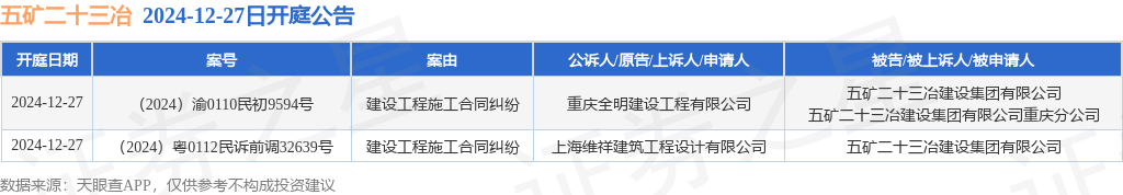 五矿二十三冶作为被告被上诉人的2起涉及建设工程施工合同纠纷的诉讼将于2024年12月27日开庭(图1)