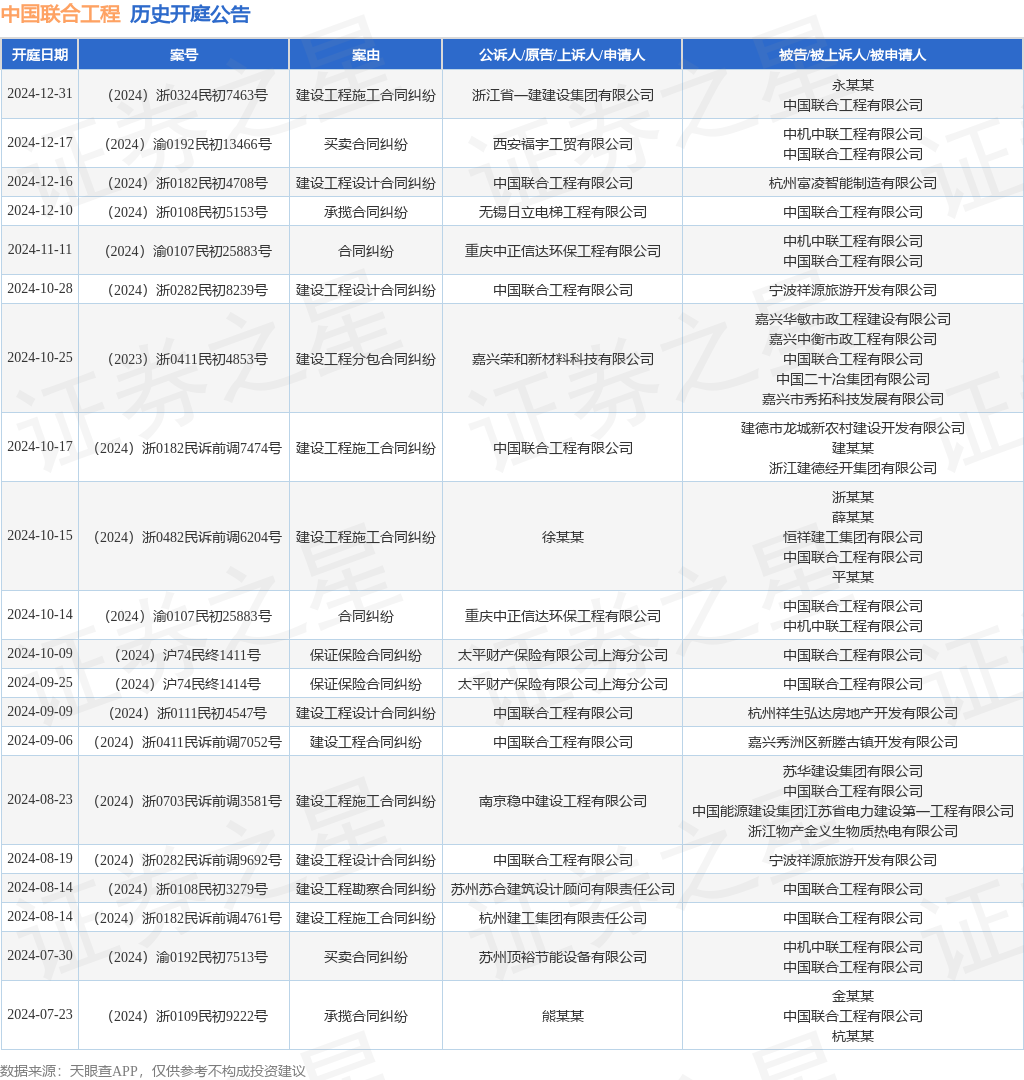 中国联合工程作为被告被上诉人的1起涉及建设工程施工合同纠纷的诉讼将于2024年12月31日开庭(图1)